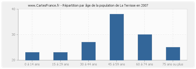 Répartition par âge de la population de La Terrisse en 2007